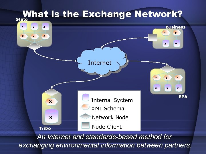 What is the Exchange Network? State x y Business z z x y Internet