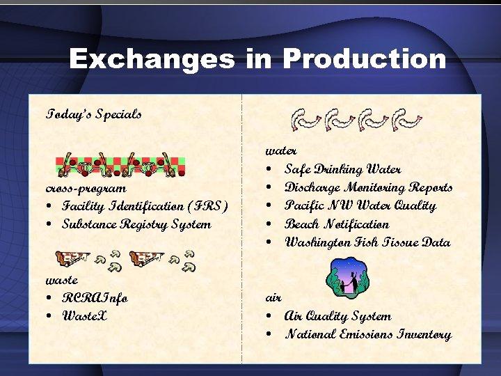Exchanges in Production Today’s Specials cross-program • Facility Identification (FRS) • Substance Registry System