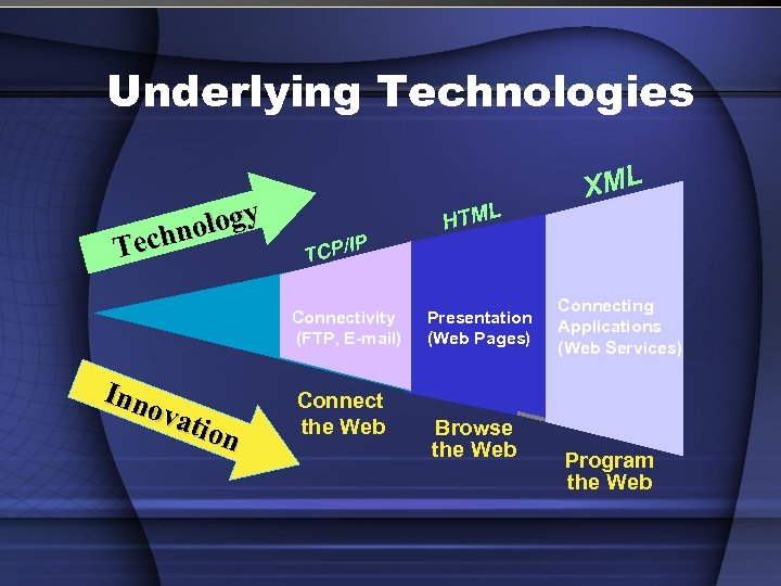 Underlying Technologies ology echn T IP TCP/ Connectivity (FTP, E-mail) Inn ova tion L