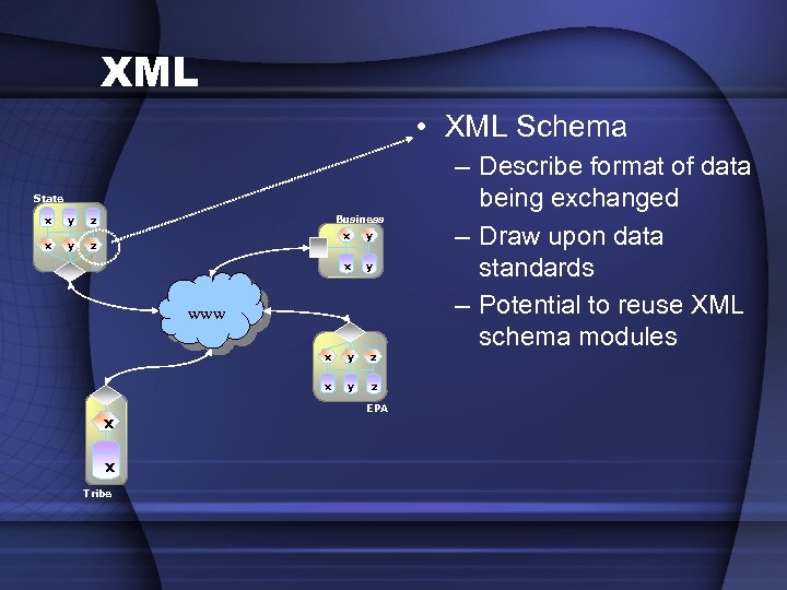 XML • XML Schema State x y Business z z x y www x