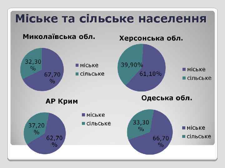 Міське та сільське населення 