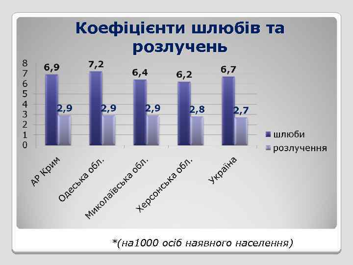 Коефіцієнти шлюбів та розлучень *(на 1000 осіб наявного населення) 