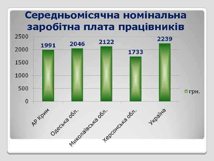 Середньомісячна номінальна заробітна плата працівників 