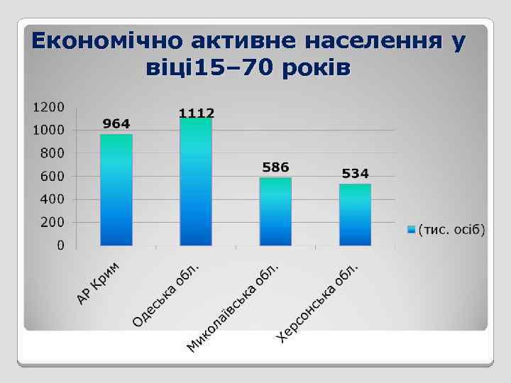 Економічно активне населення у віці 15– 70 років 