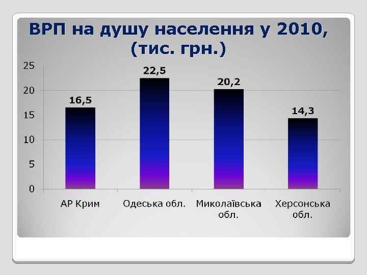 ВРП на душу населення у 2010, (тис. грн. ) 