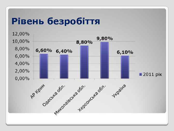 Рівень безробіття 