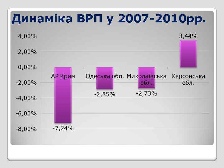 Динаміка ВРП у 2007 -2010 рр. 