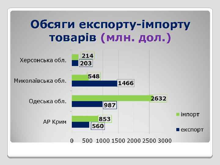 Обсяги експорту-імпорту товарів (млн. дол. ) 