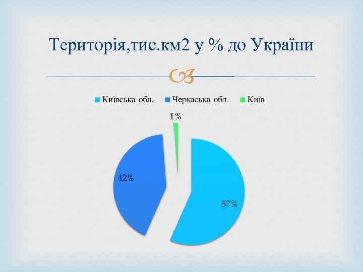 Територія, тис. км 2 у % до України 