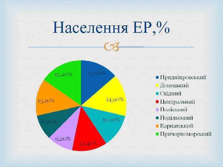 Населення ЕР, % 