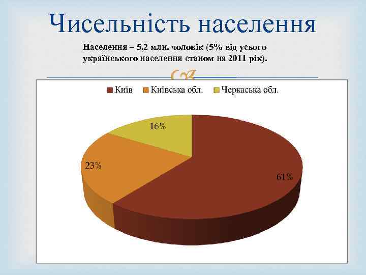 Чисельність населення Населення – 5, 2 млн. чоловік (5% від усього українського населення станом