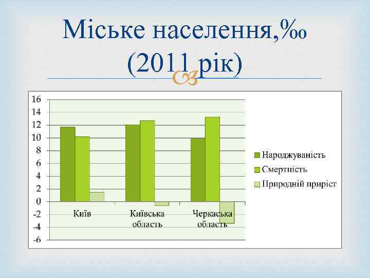 Міське населення, ‰ (2011 рік) 
