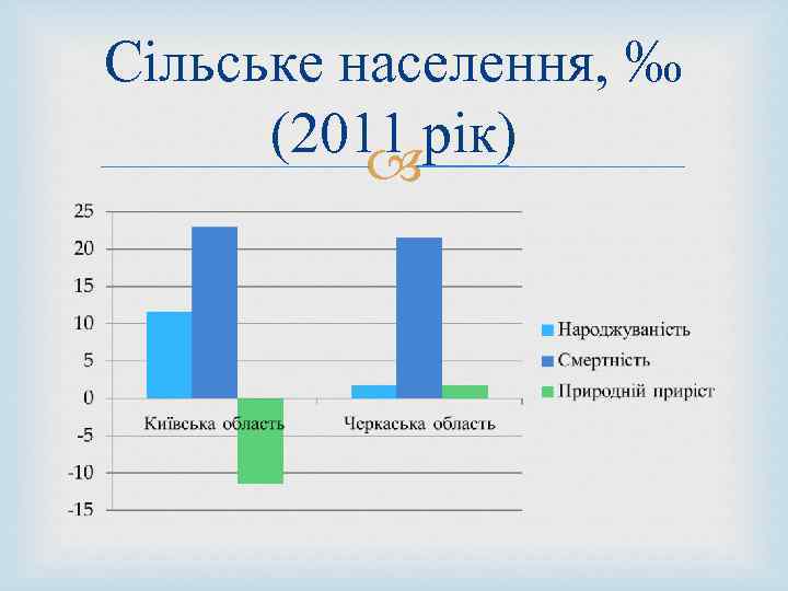 Сільське населення, ‰ (2011 рік) 