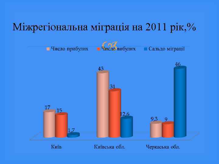 Міжрегіональна міграція на 2011 рік, % 