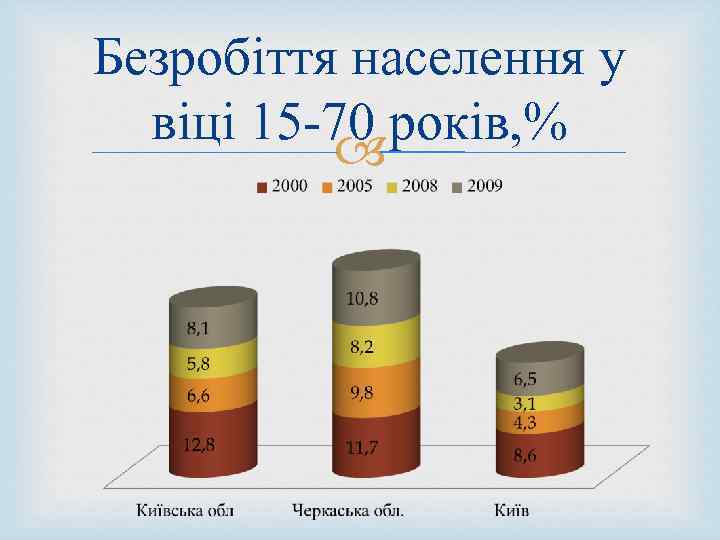 Безробіття населення у віці 15 -70 років, % 