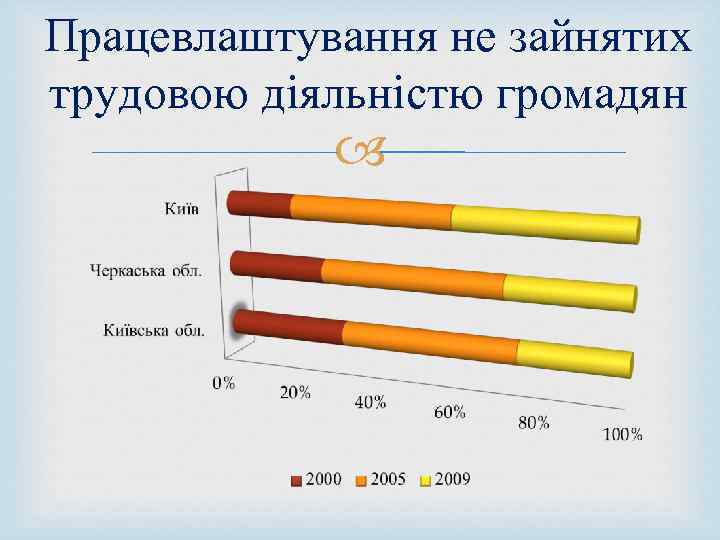 Працевлаштування не зайнятих трудовою діяльністю громадян 