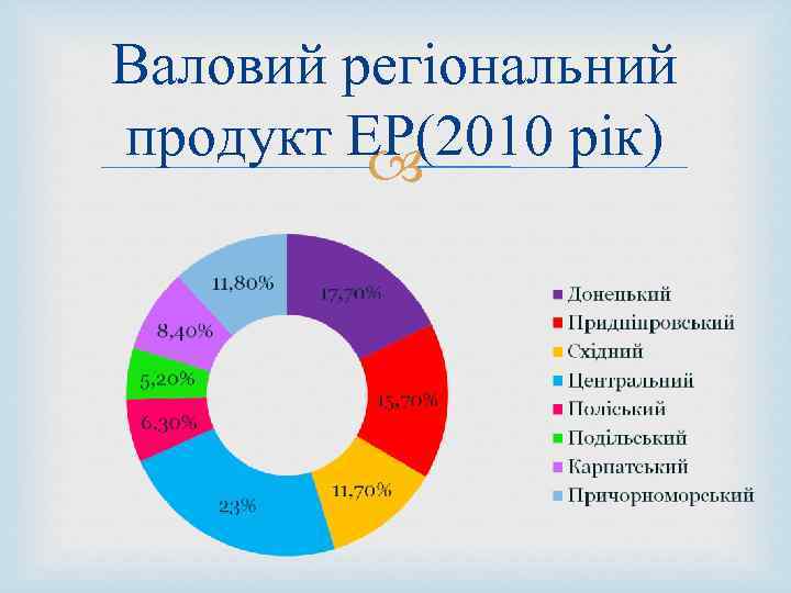 Валовий регіональний продукт ЕР(2010 рік) 