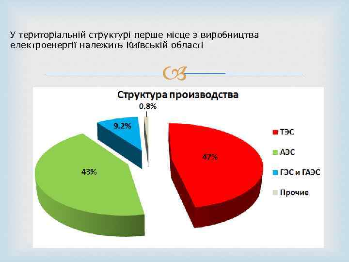 У територіальній структурі перше місце з виробництва електроенергії належить Київській області 