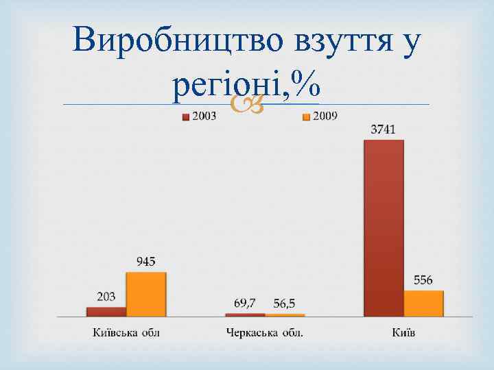 Виробництво взуття у регіоні, % 