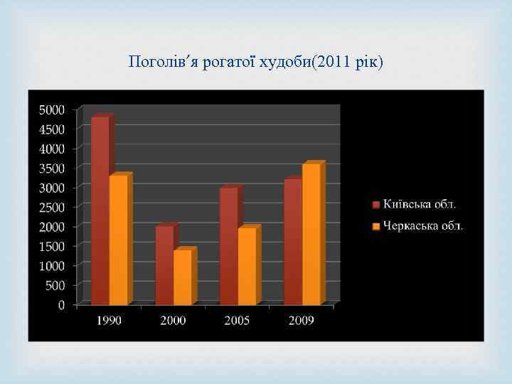 Поголів’я рогатої худоби(2011 рік) 