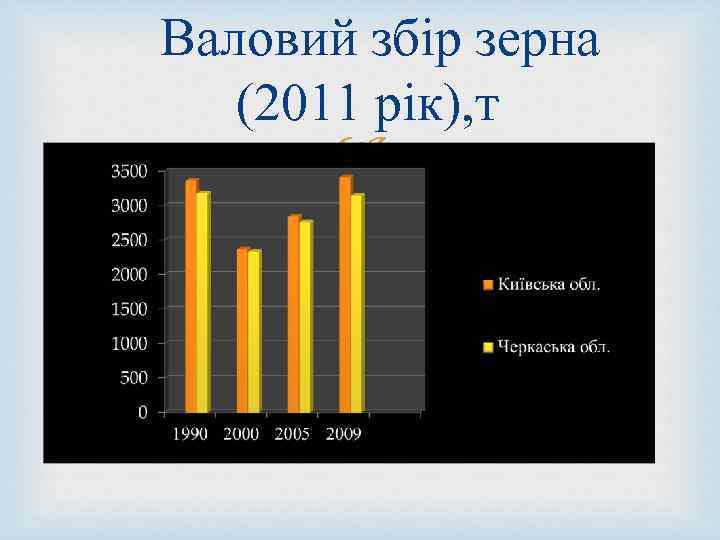  Валовий збір зерна (2011 рік), т 