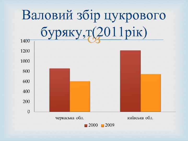 Валовий збір цукрового буряку, т(2011 рік) 