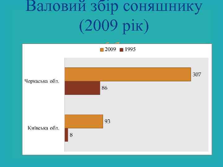 Валовий збір соняшнику (2009 рік) 