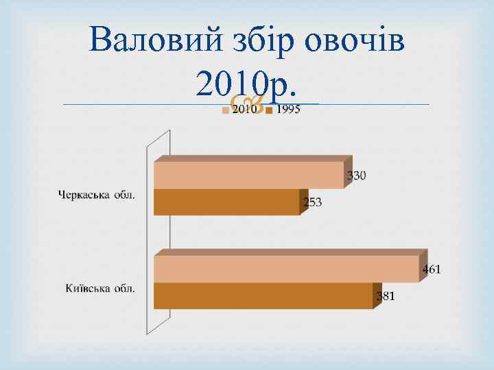 Валовий збір овочів 2010 р. 