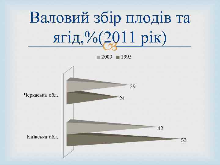 Валовий збір плодів та ягід, %(2011 рік) 