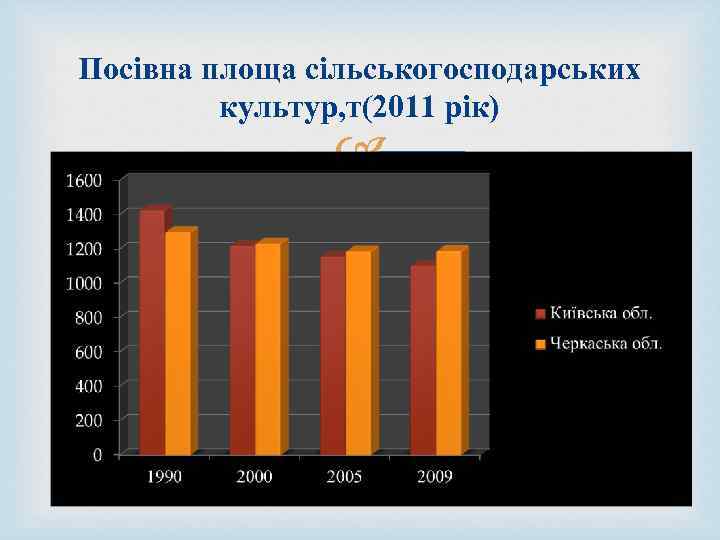 Посівна площа сільськогосподарських культур, т(2011 рік) 