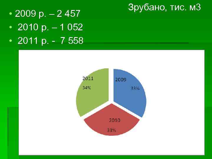  • 2009 р. – 2 457 • 2010 р. – 1 052 •