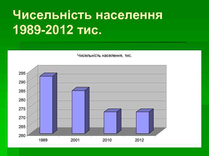 Чисельність населення 1989 -2012 тис. 