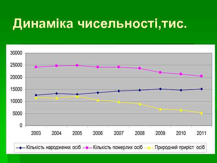 Динаміка чисельності, тис. 