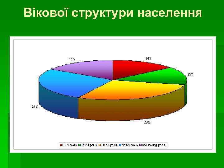 Вікової структури населення 
