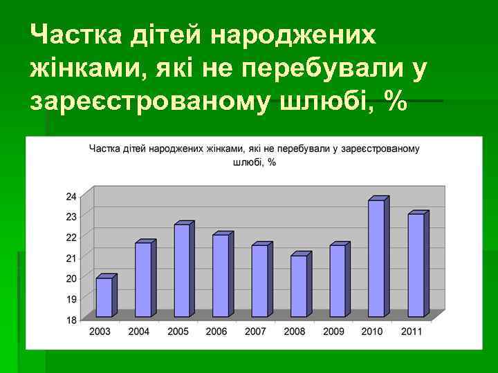 Частка дітей народжених жінками, які не перебували у зареєстрованому шлюбі, % 