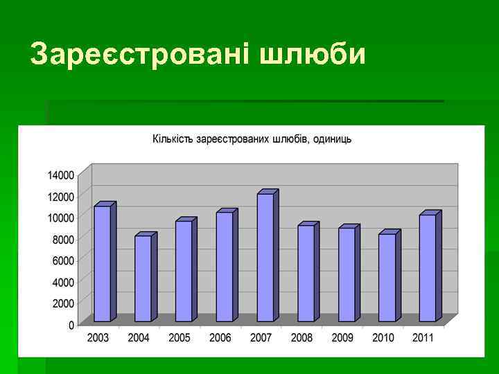 Зареєстровані шлюби 