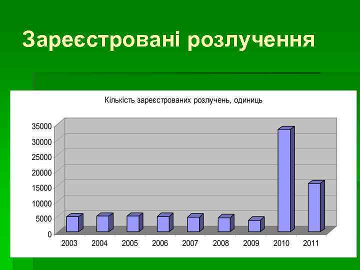 Зареєстровані розлучення 