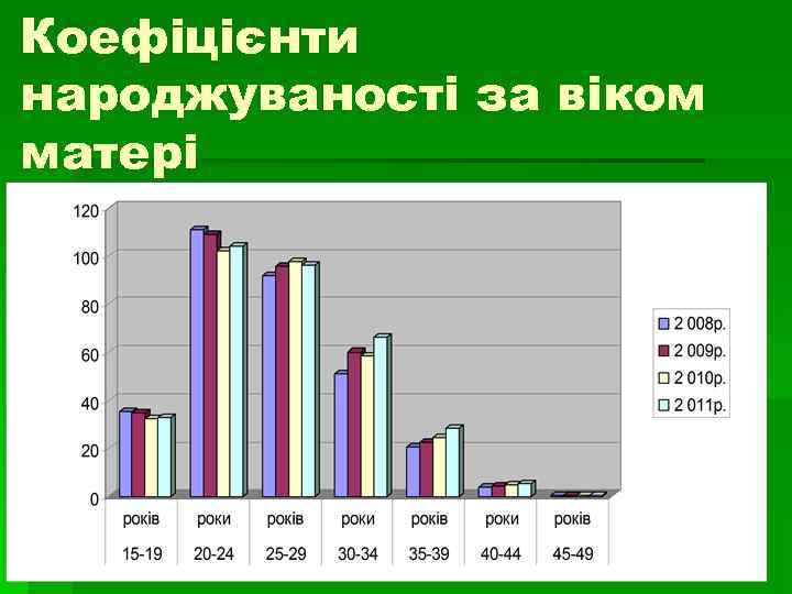 Коефіцієнти народжуваності за віком матері 