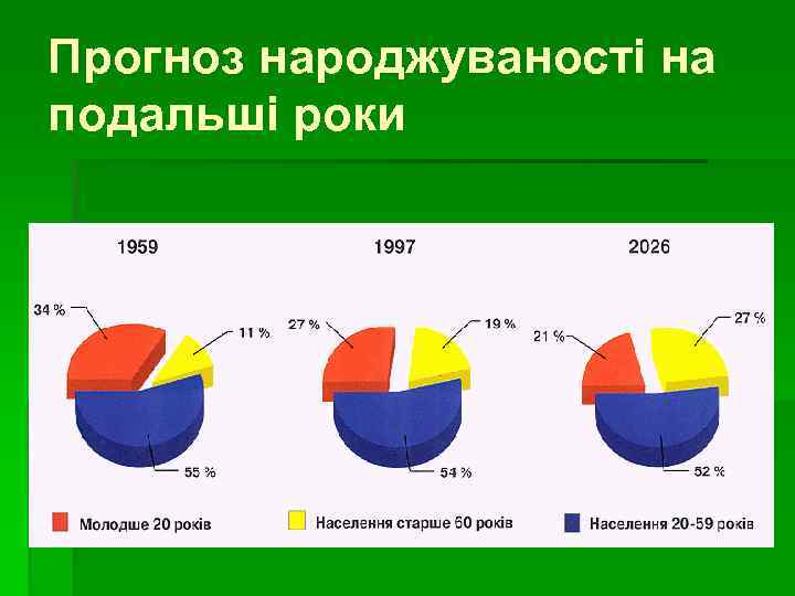 Прогноз народжуваності на подальші роки 