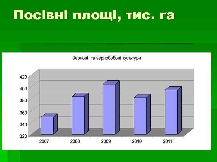 Посівні площі, тис. га 