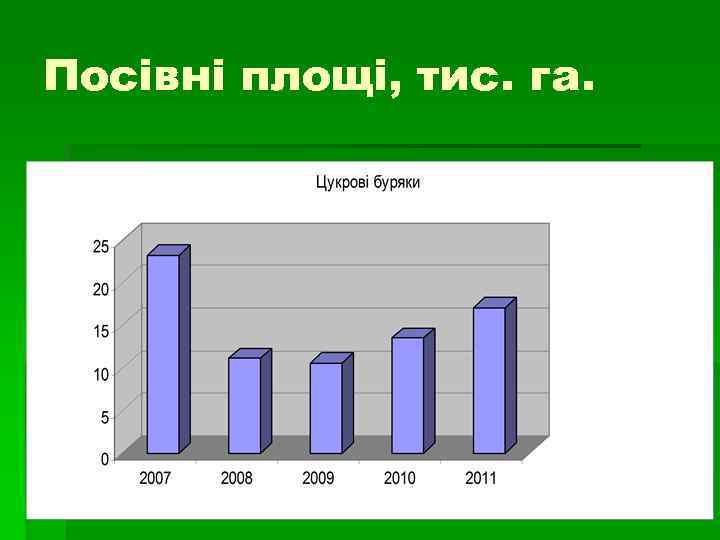 Посівні площі, тис. га. 