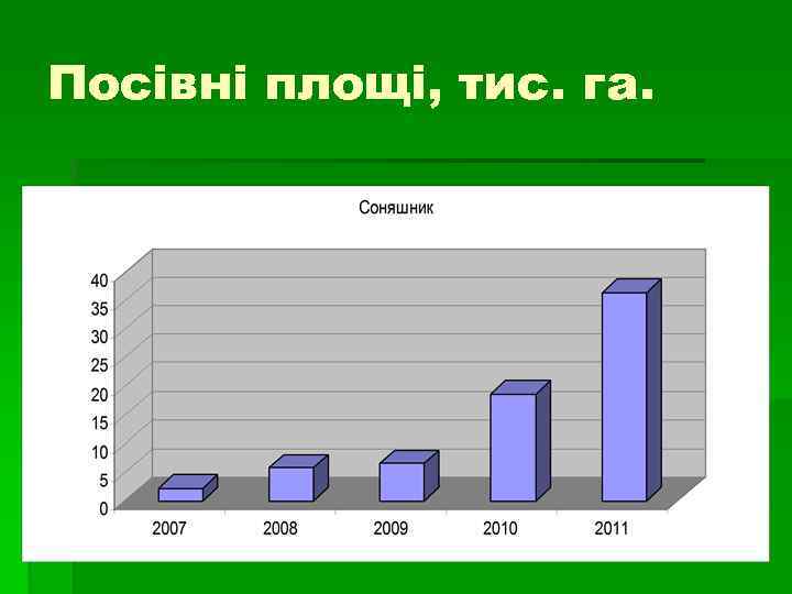 Посівні площі, тис. га. 