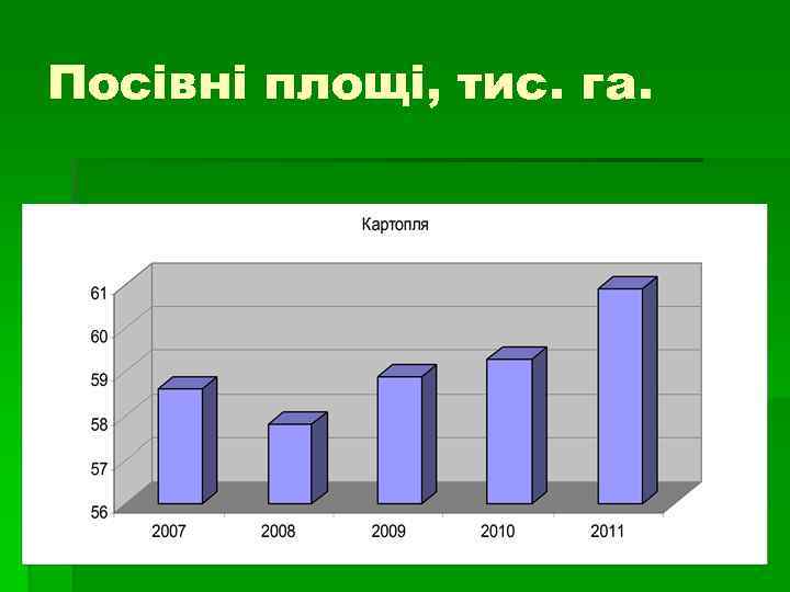 Посівні площі, тис. га. 