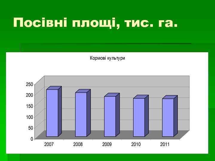 Посівні площі, тис. га. 
