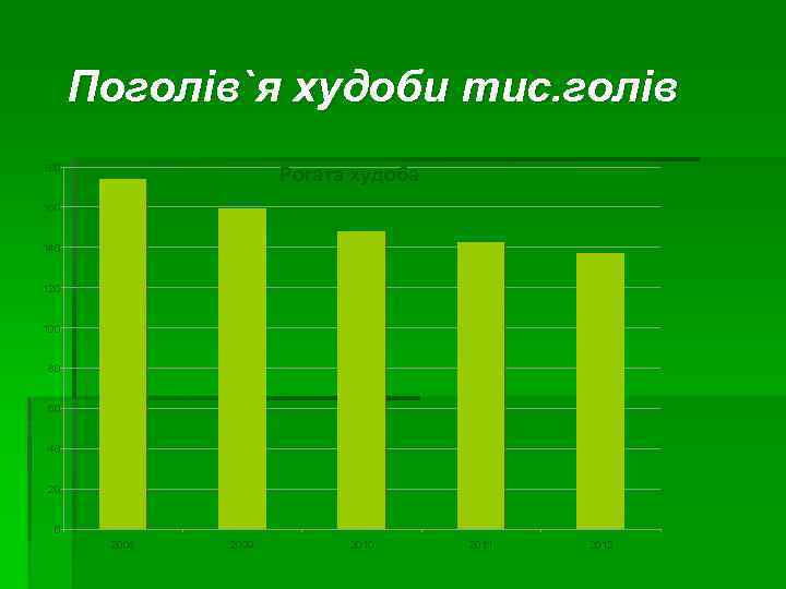 Поголів`я худоби тис. голів 180 Рогата худоба 160 140 120 100 80 60 40
