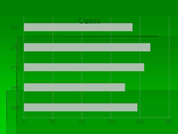 Cвині 2012 2011 2010 2009 2008 0 50 100 150 200 250 
