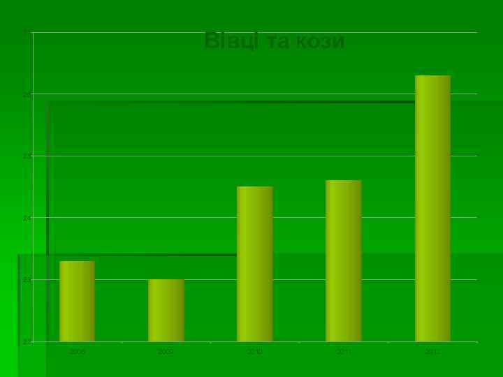 Вівці та кози 27 26 25 24 23 22 2008 2009 2010 2011 2012