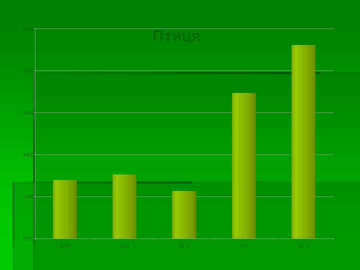 5700 Птиця 5600 5500 5400 5300 5200 2008 2009 2010 2011 2012 