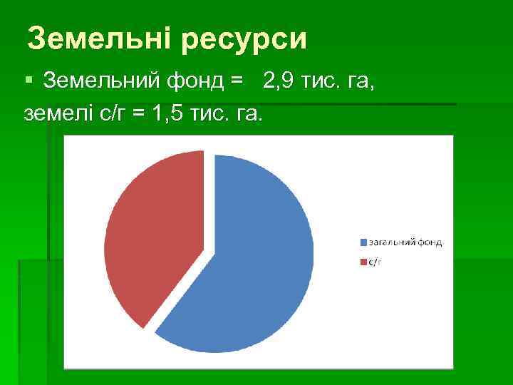Земельні ресурси § Земельний фонд = 2, 9 тис. га, земелі с/г = 1,