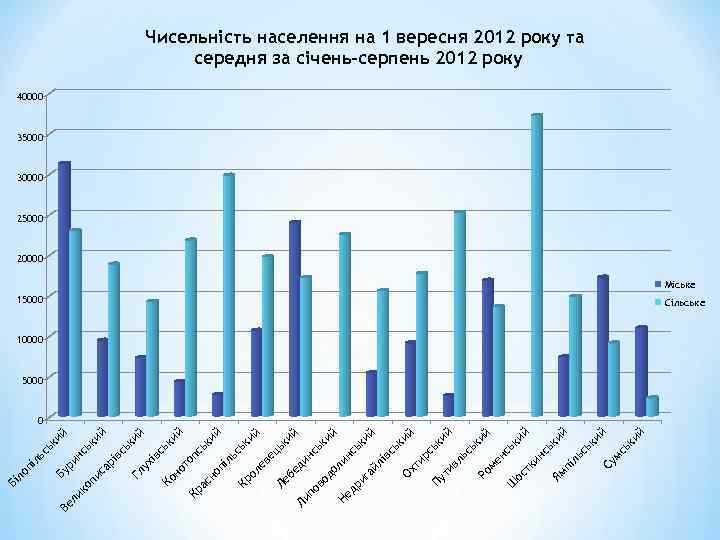 ий ьк ий са рі вс ьк ий Гл ух ів сь Ко ки